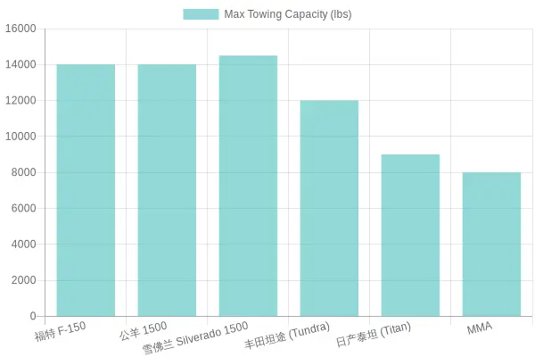 Pickup Truck Towing Capacity Comparison