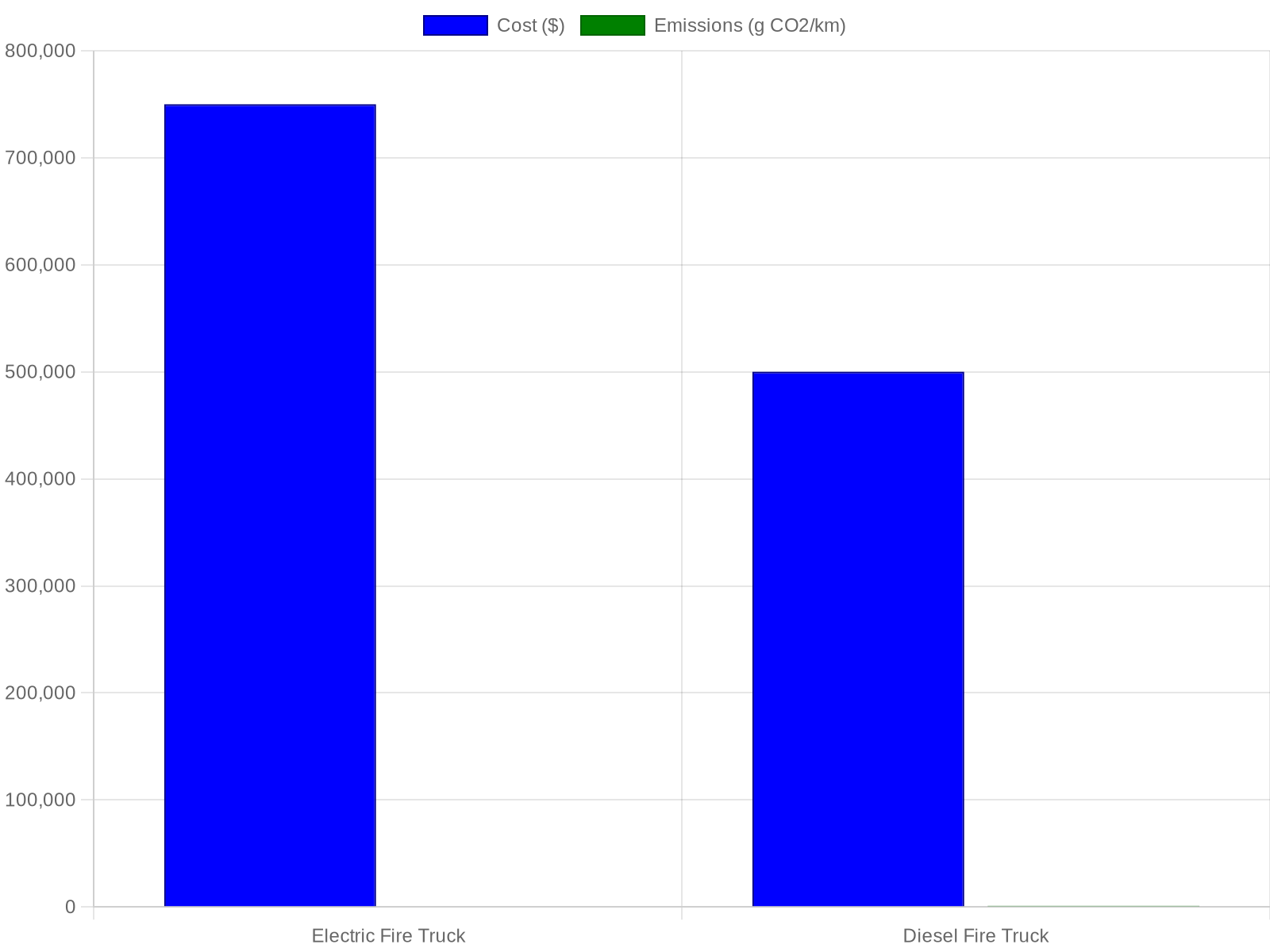 Comparison of Electric and Diesel Fire Truck Costs and Emissions