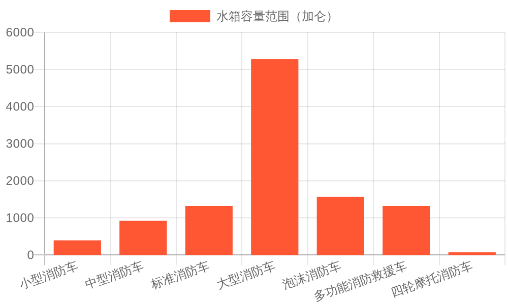 Comparison of Pumper Fire Trucks Pump Capacities and Tank Sizes