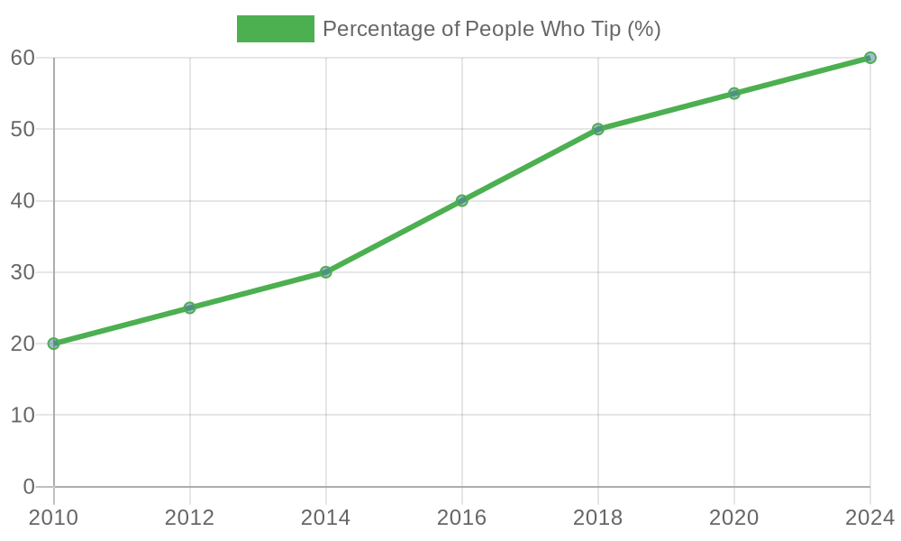 Trend of Tipping Habits for Tow Truck Drivers (2010-2024)