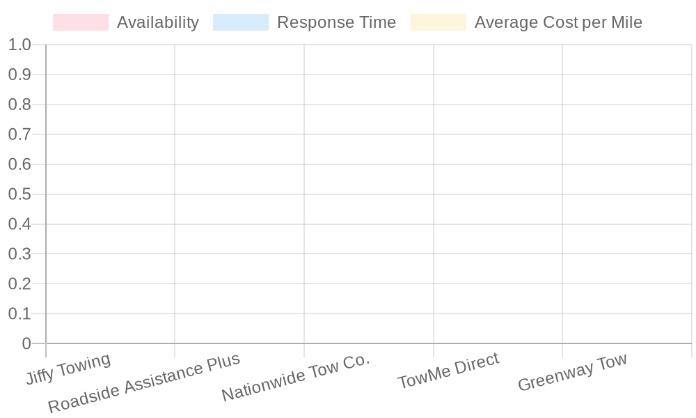 Towing Services Comparison