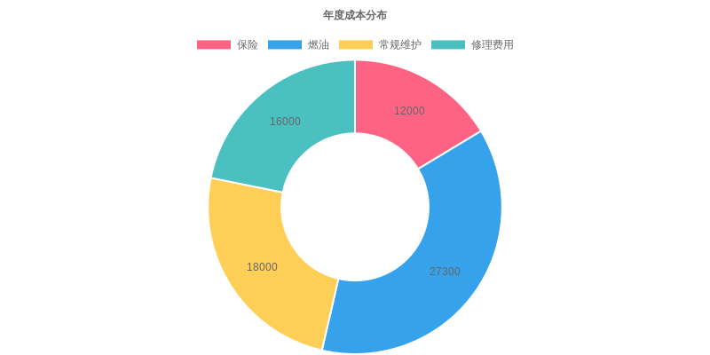 Annual Costs Breakdown