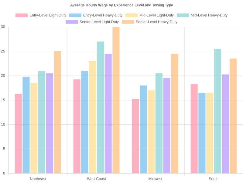 Average Hourly Wage by Experience Level and Towing Type