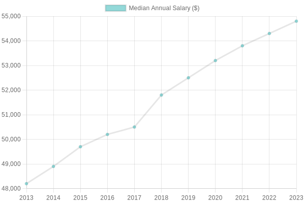 Tow Truck Driver Salary Trends (2013-2023)
