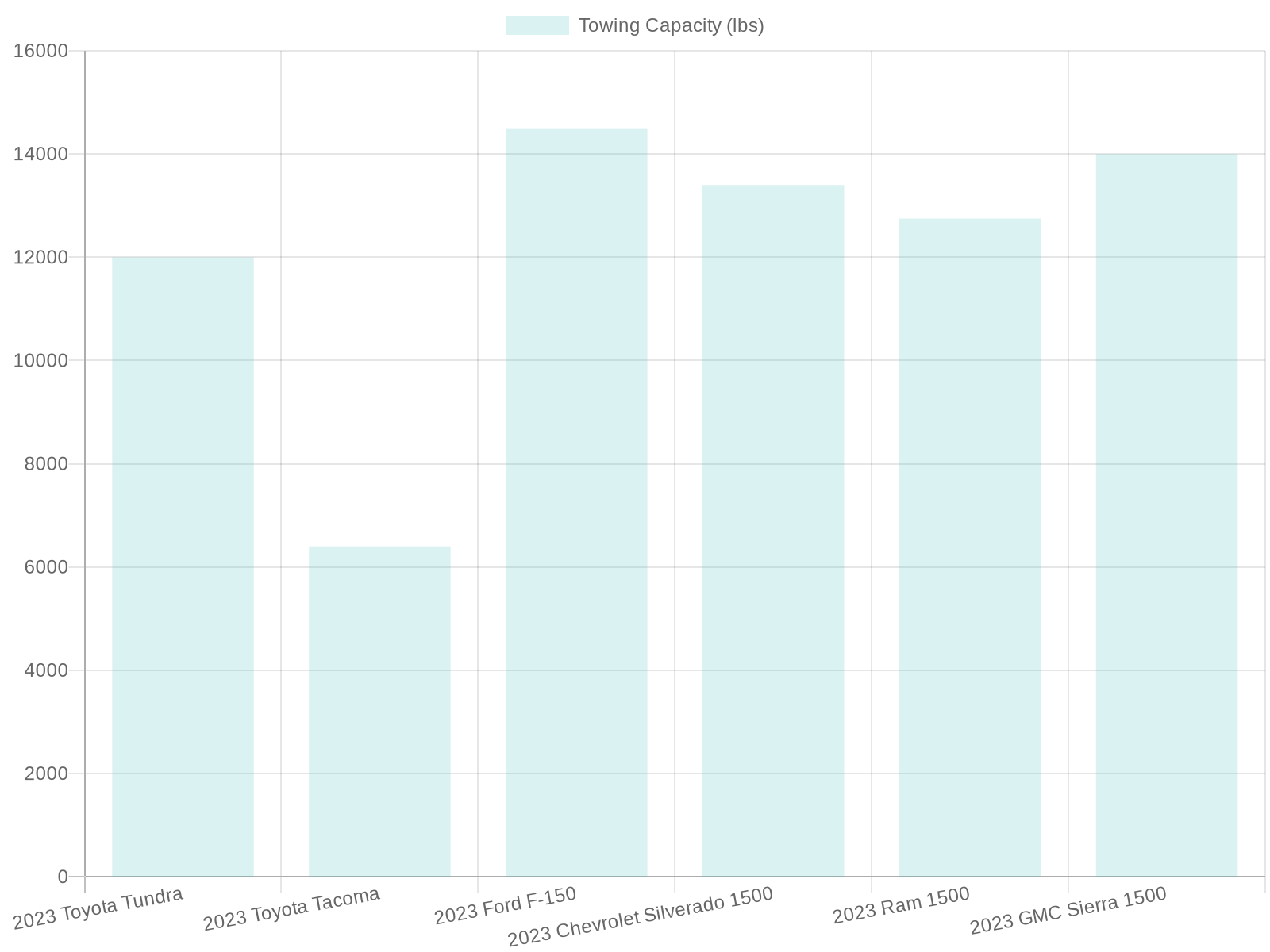 Towing Capacity of 2023 Truck Models