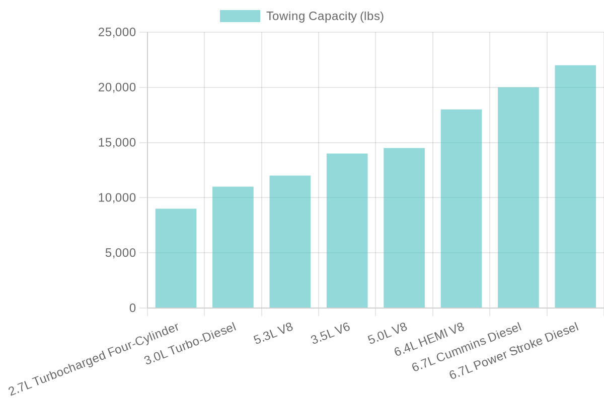 Engine Size vs Towing Capacity