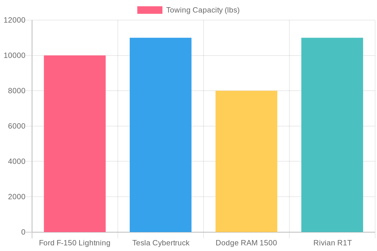 Towing Capacities of 2023 Electric Trucks