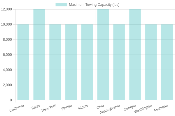 Maximum Towing Capacity