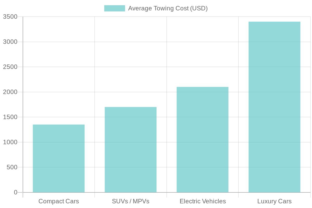 Average Towing Costs by Vehicle Type