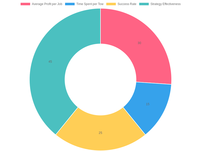 Towing Efficiency Metrics