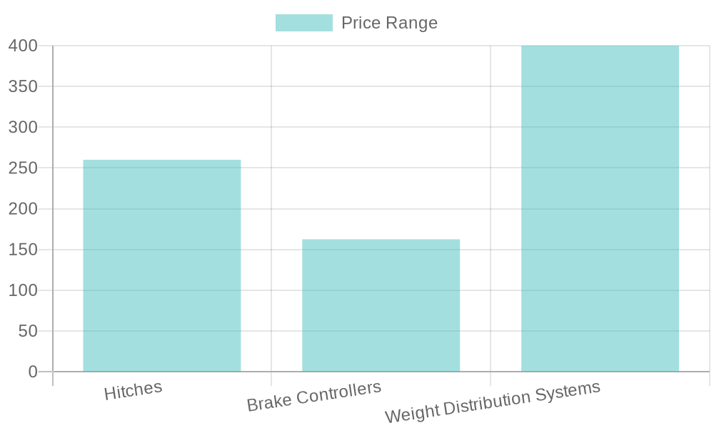 Comparison of Price Ranges for Trailer Products