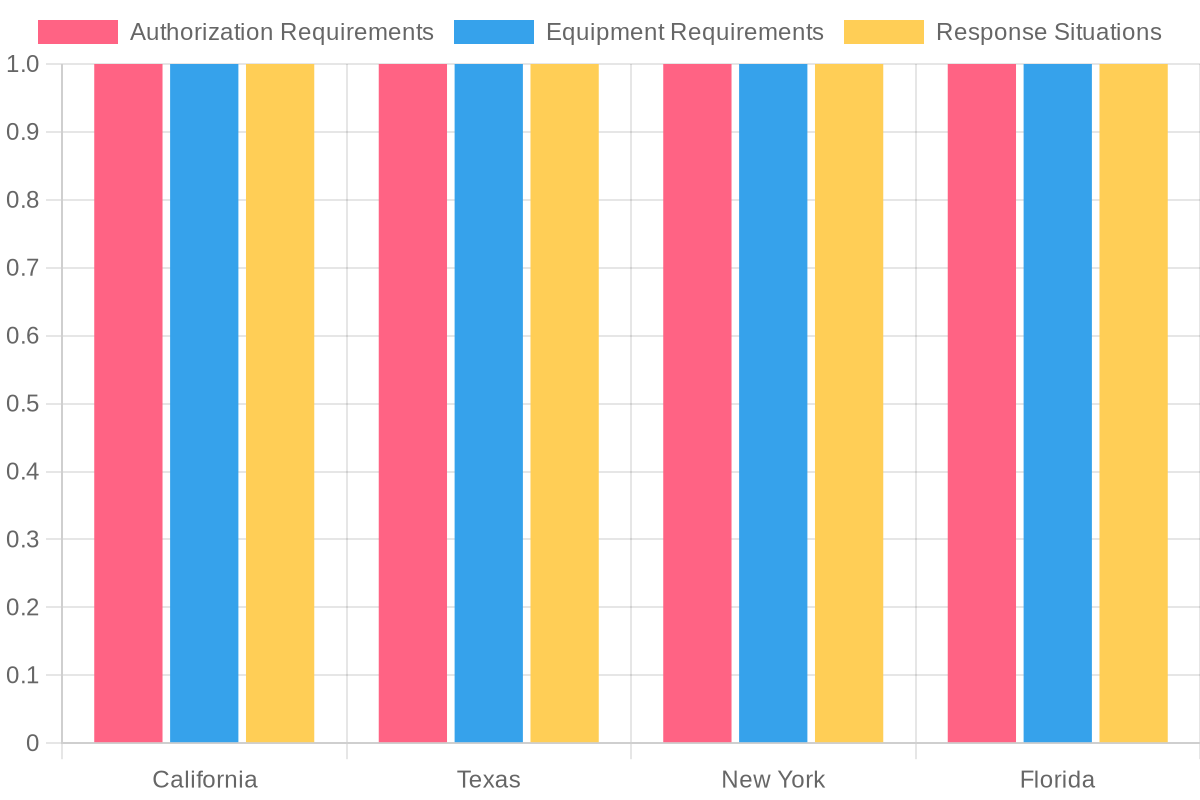 Chart on Requirements