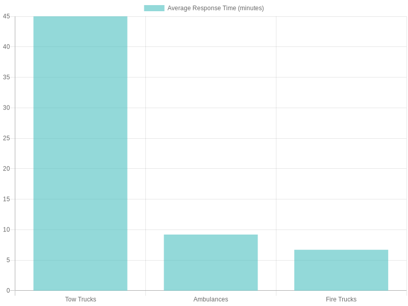 Bar chart comparing average response times of emergency vehicles