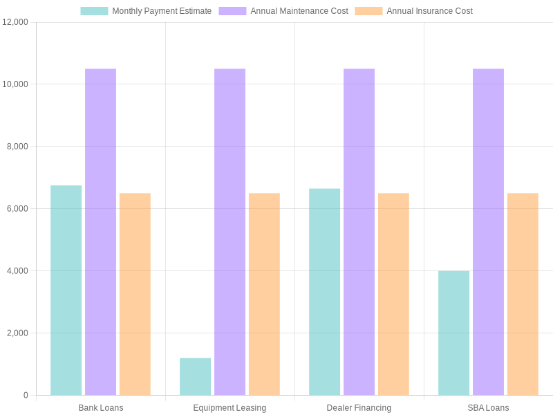 Chart comparing financing options for tow trucks