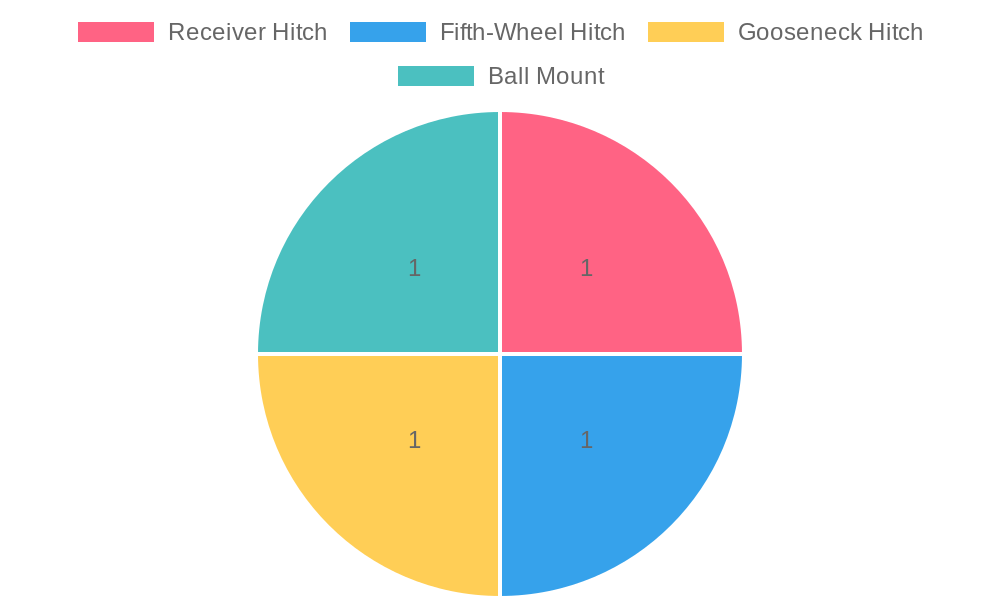 Types of Tow Hitches