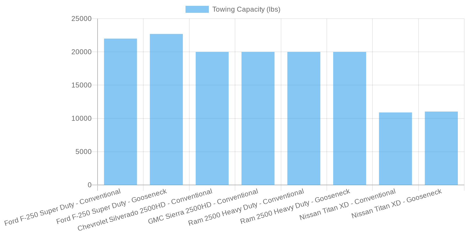 Towing Capacity Comparison Chart