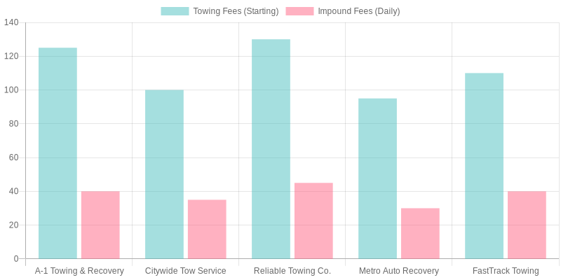 Comparison of Towing and Impound Fees by Company