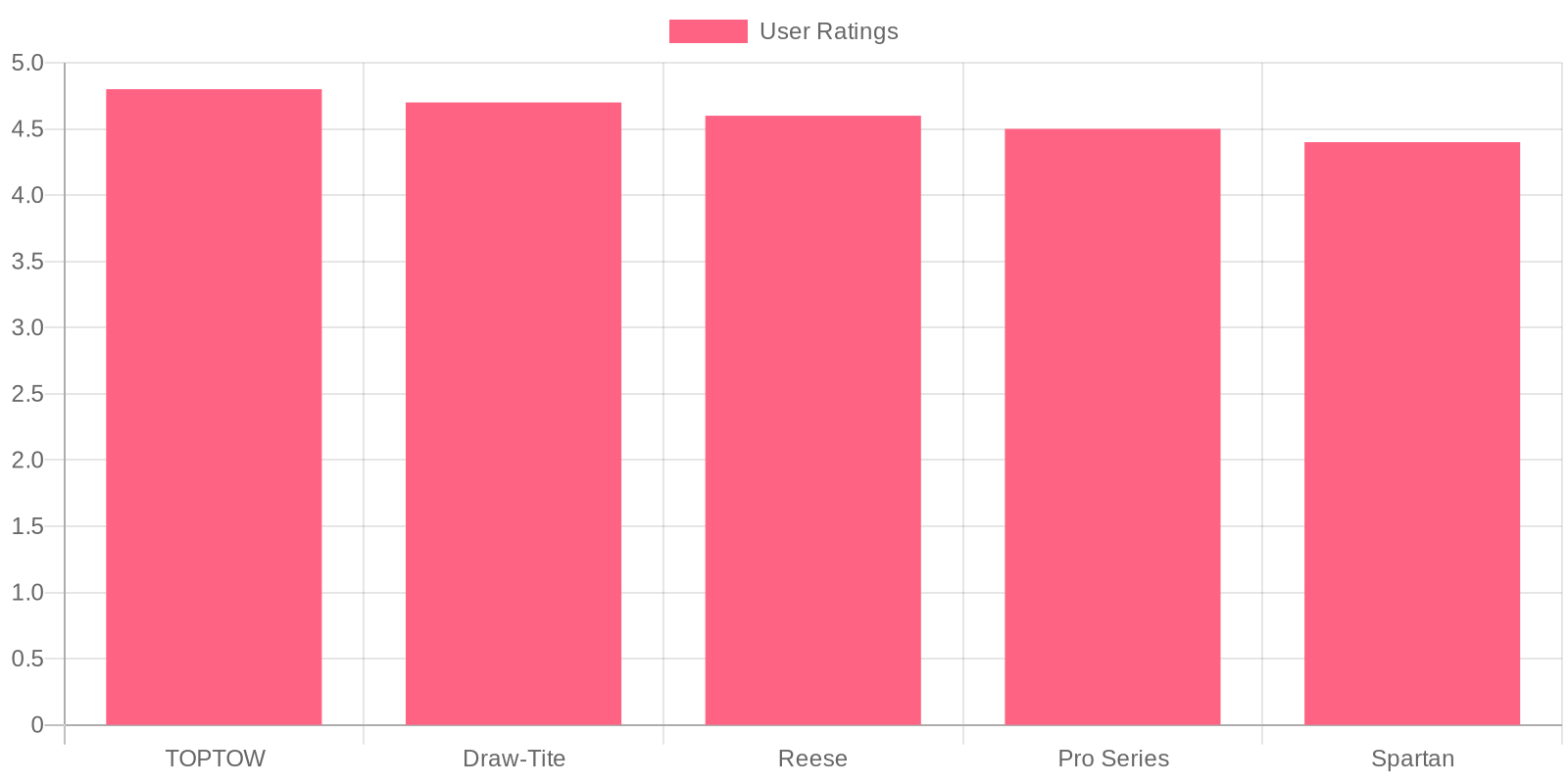 Towing Hitch User Ratings Chart