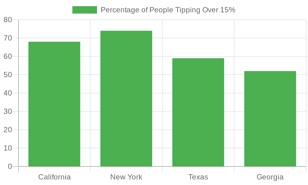 Percentage of People Tipping Over 15%