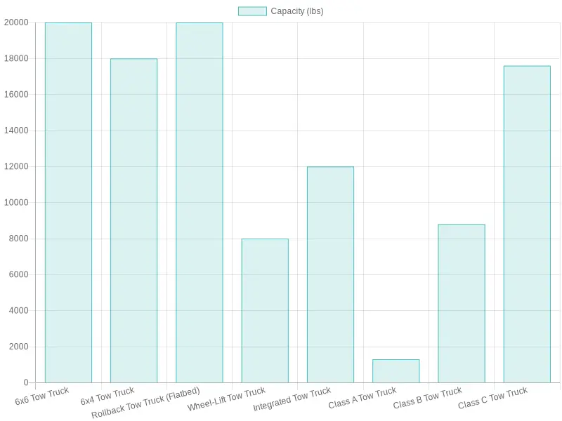 Capacity Comparison of Various Tow Truck Models