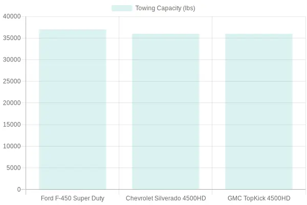 Towing Capacities of Truck Models