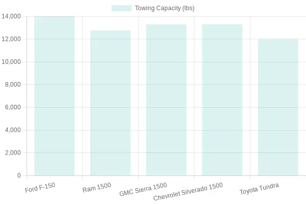 Towing Capacity Comparison