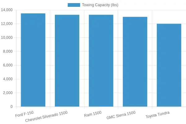 Towing Capacity Comparison of Pickup Trucks