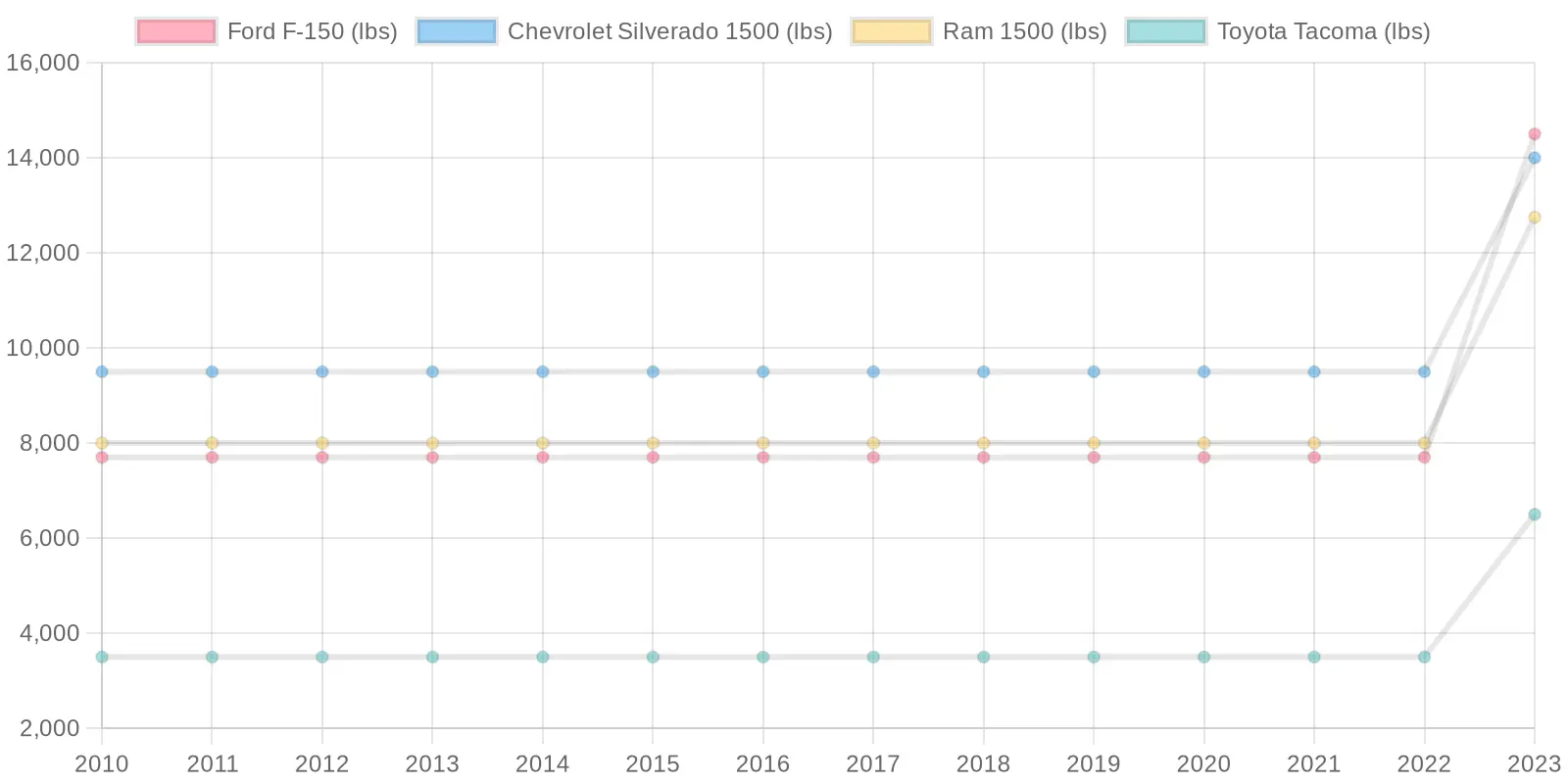 Towing Capacity Chart