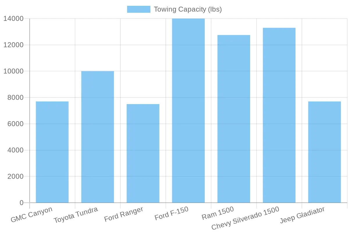 Towing Capacities of Truck Models