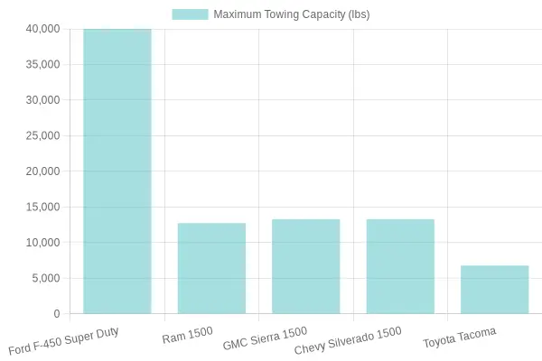 Truck Models Maximum Towing Capacity