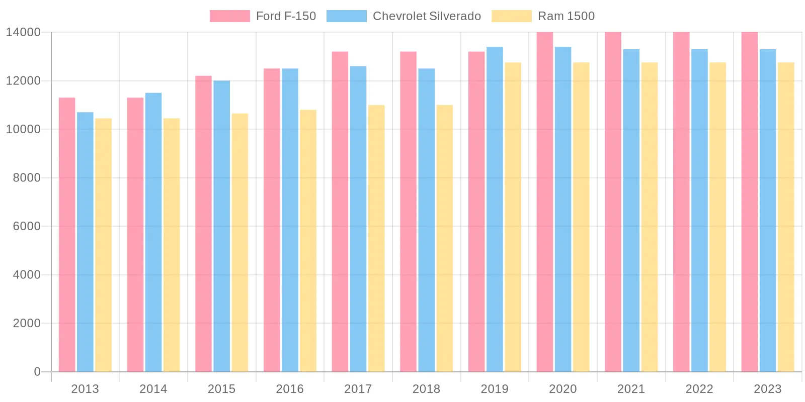 Towing Capacity Trends in Pickup Trucks