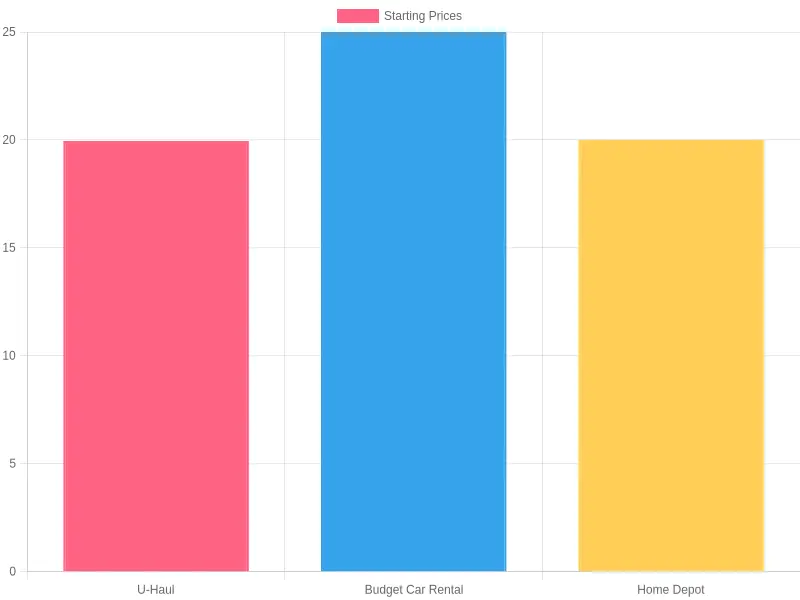 Truck Rental Chart