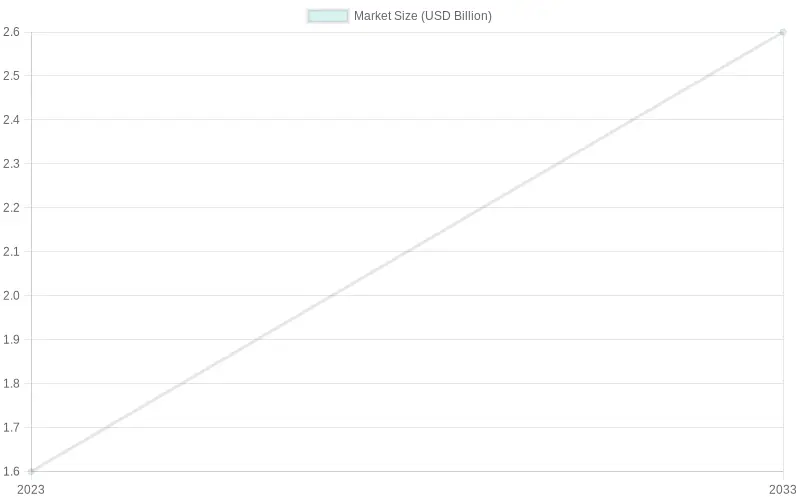 Dancewear Market Size Over Time