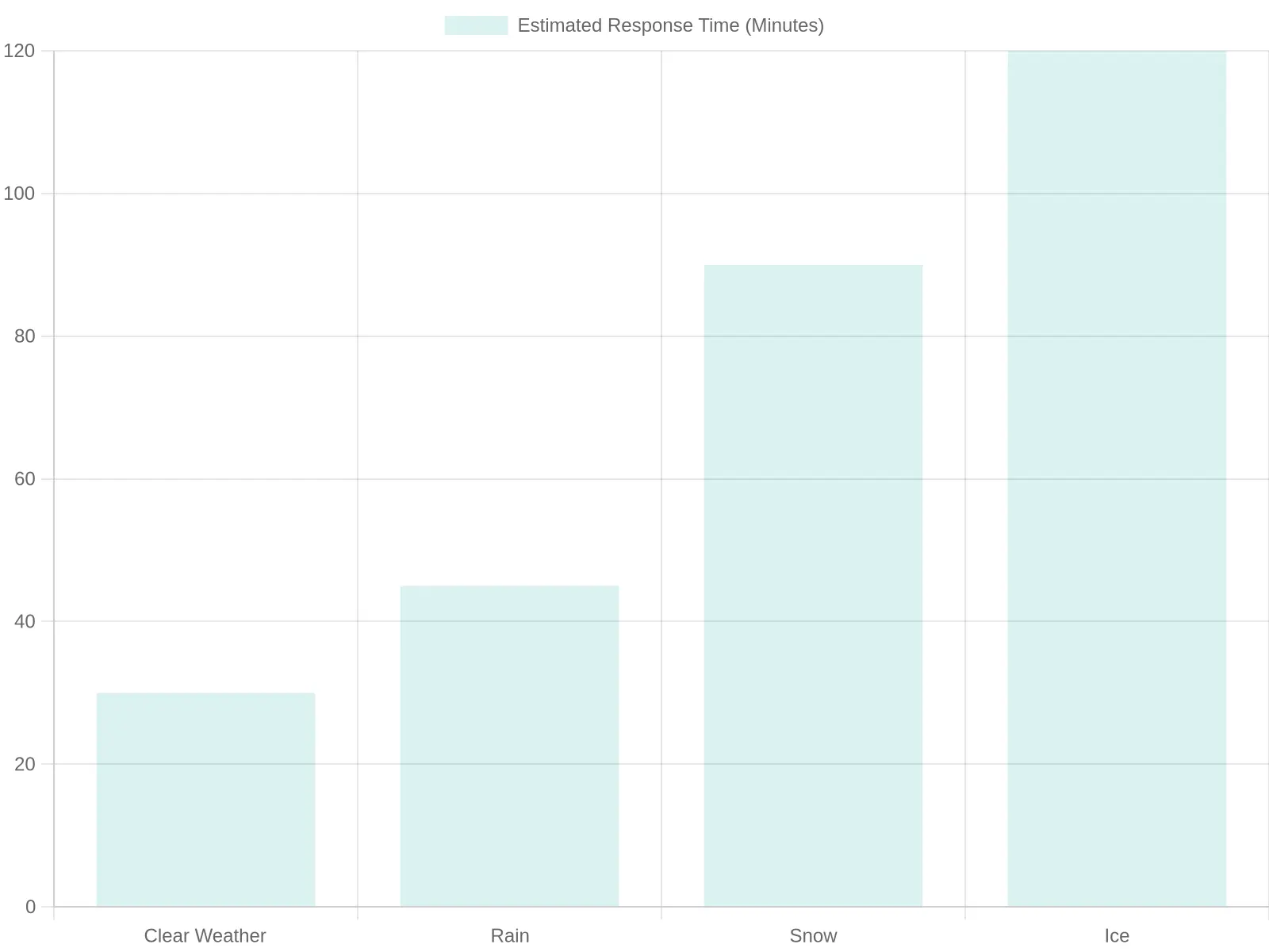 Estimated Response Time by Weather Condition