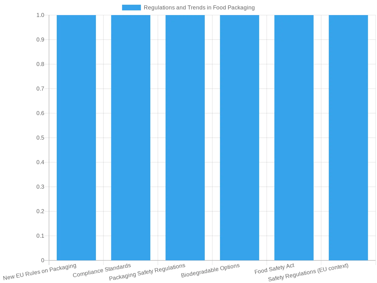 Chart summarizing food packaging regulations and trends