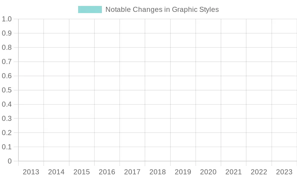 Trends in Graphic Style Changes over Years