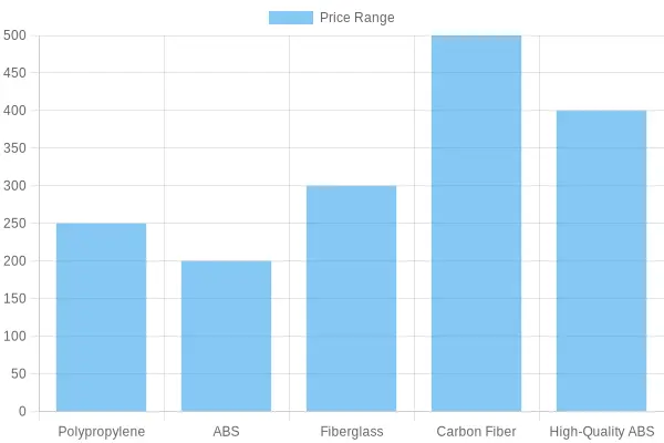 Material Price Comparison