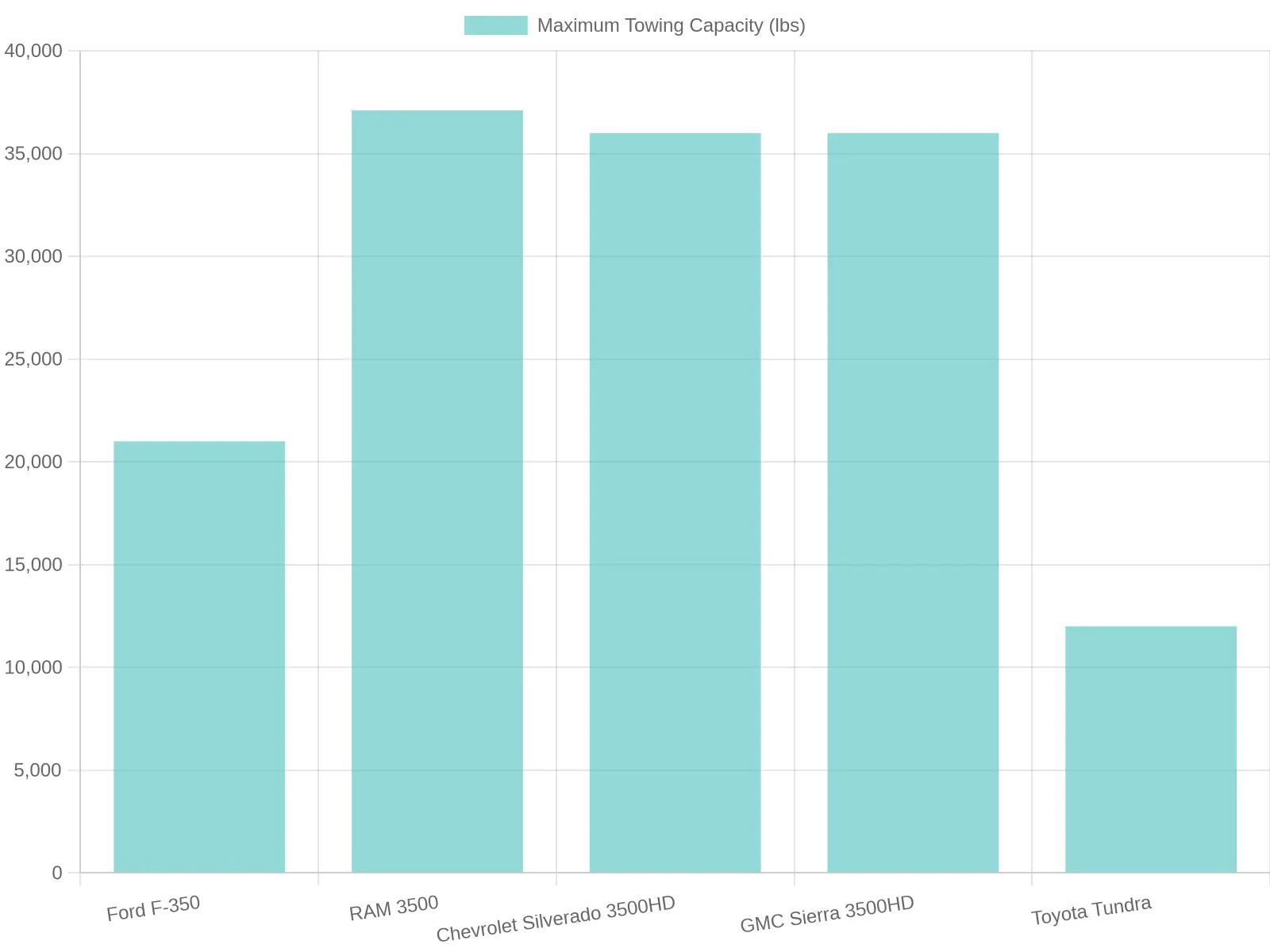 Towing Capacity Chart