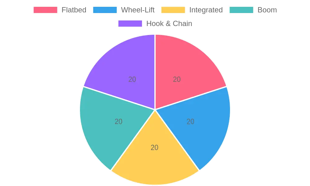 Distribution of Tow Truck Types