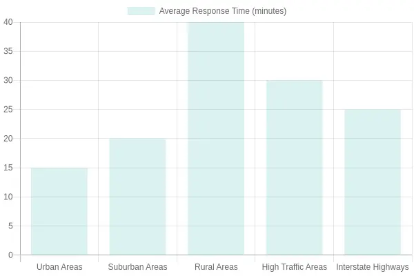 Average Tow Truck Response Times by Area Type