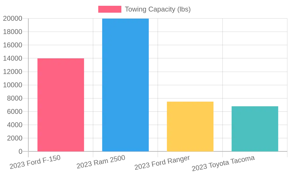Towing Capacity Chart