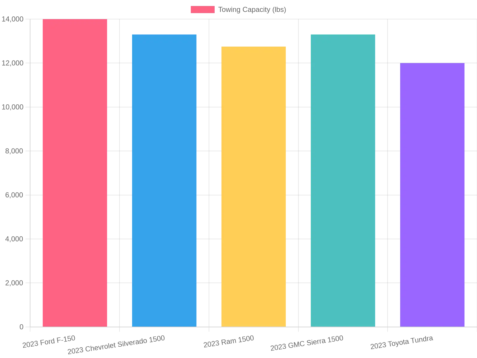 Towing Capacity Chart