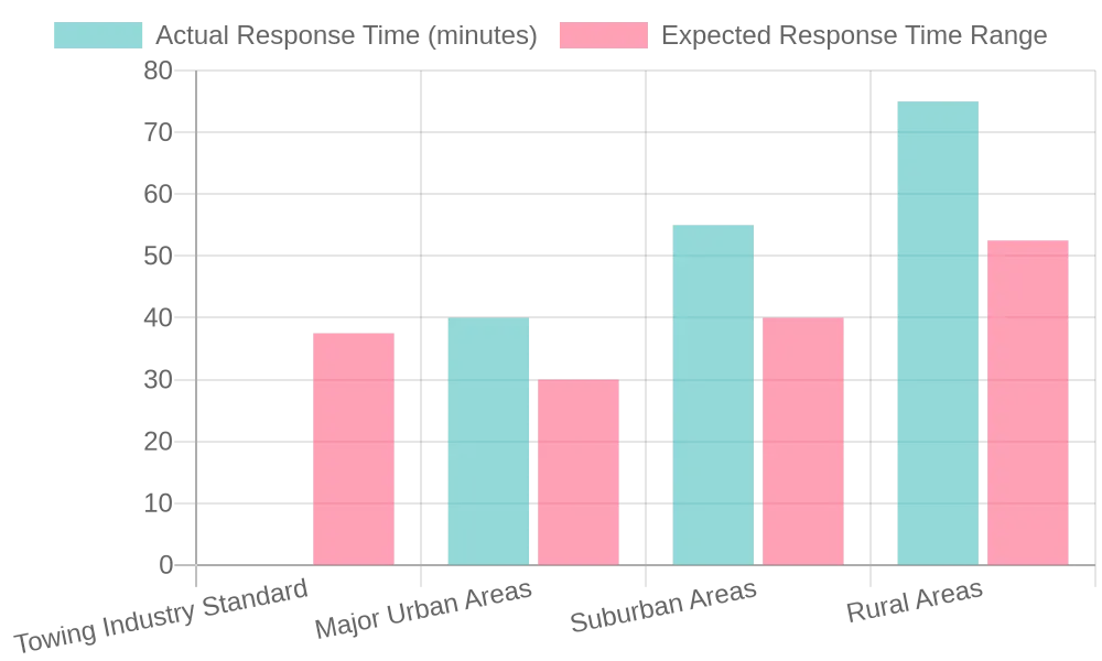 Towing Response Time Comparison