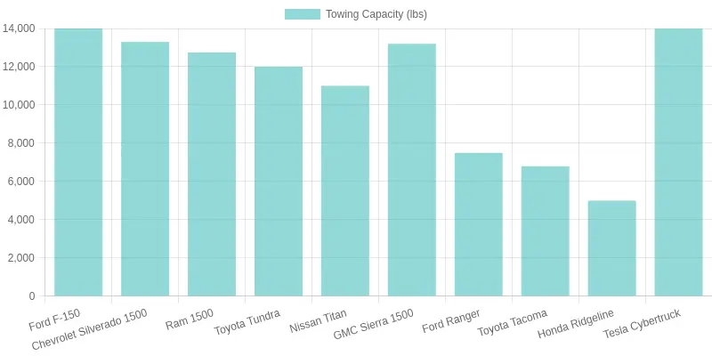 Comparison of Truck Towing Capacities