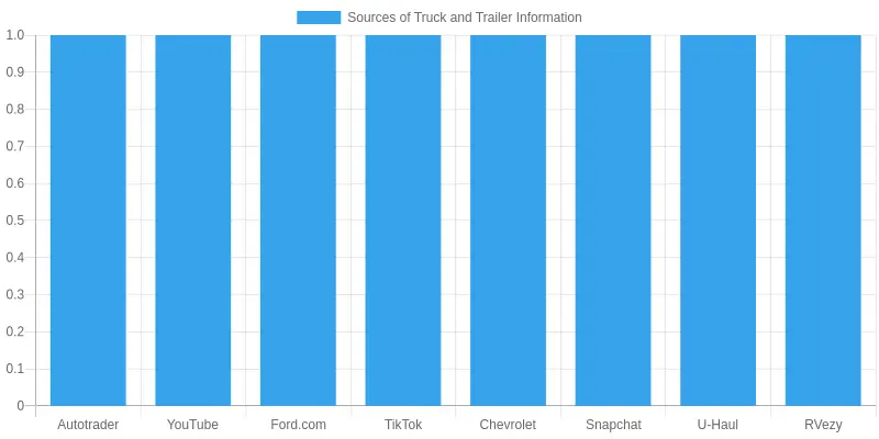 Truck Towing Trailer