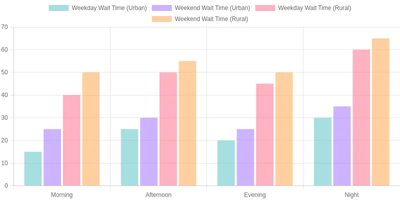 Average Tow Truck Wait Times Chart