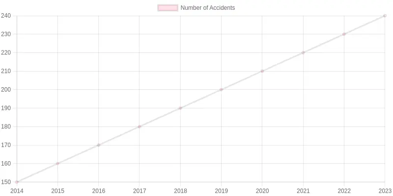 Annual Number of Accidents (2014-2023)
