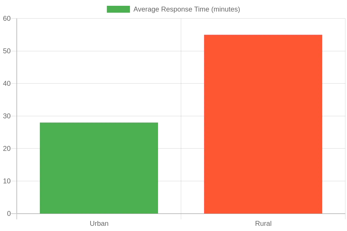 Average Response Time: Urban vs Rural