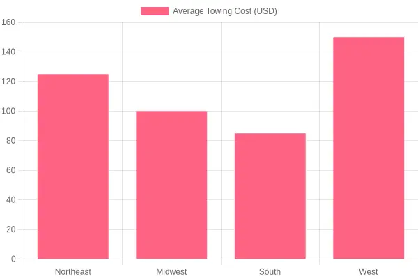 Average Towing Costs by Region
