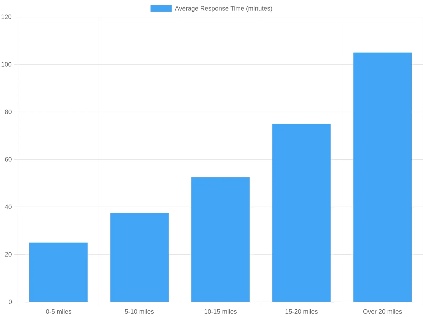 Average Towing Response Time by Distance